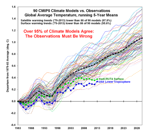 https://plazamoyua.files.wordpress.com/2015/07/modelos-climaticos-y-realidad-grafico-spencer.png?w=510