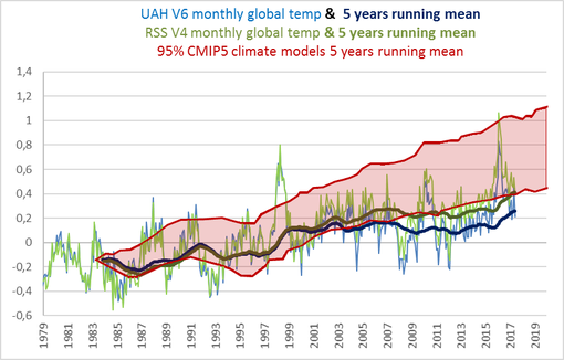 temp-global-uah-v6-rss-v4