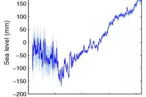Nivel del mar. Último estudio, muy esperado, sin noticias del CO2. 19 cm / siglo, sin aceleración.