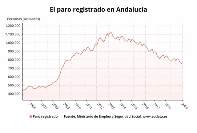 Resultado de imagen de paro andalucía evolución"