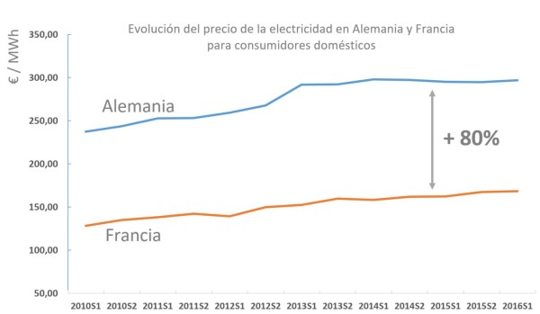 precios-francia-alemania