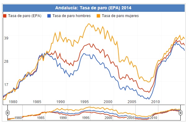Andalucía monstruosa tasa de paro