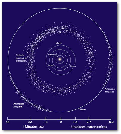 Distribución Asteroides