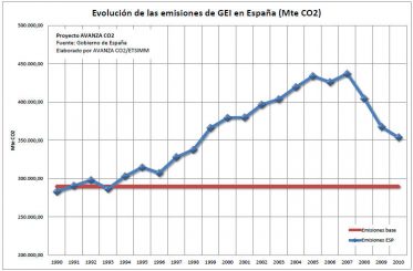 Emisiones de GEI en España, evolución. Fuente: Plan AvanzaCO2