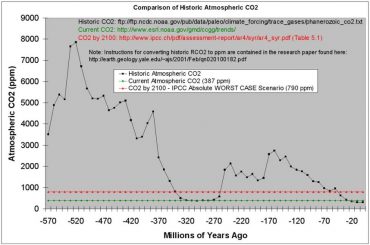 CO2 Paleo