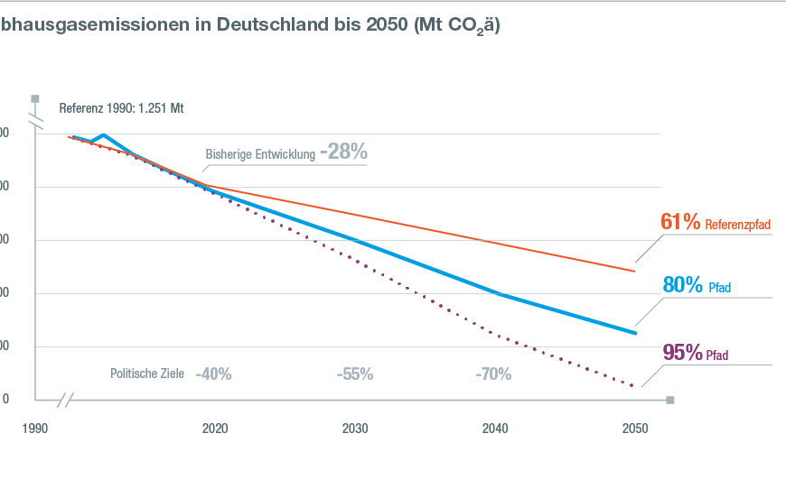 Alemania deberá invertir 1,5 billones de Euros para lograr su objetivo de reducción de CO2 un 80%