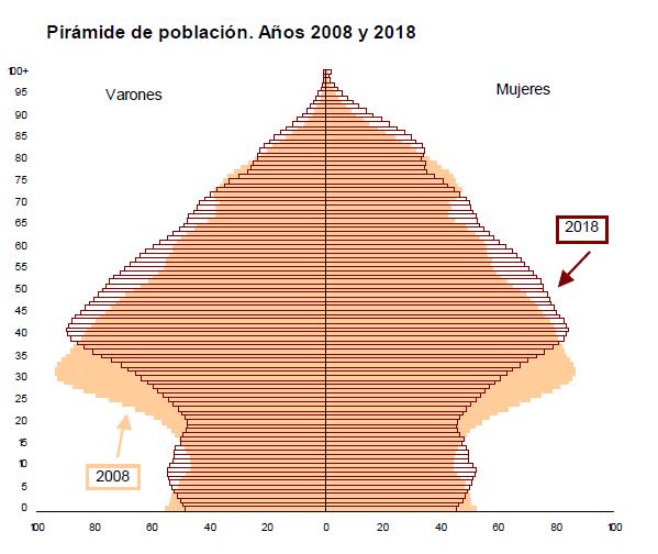 PIRAMIDE POBLACIONAL ESPAÑA 2008 - 18