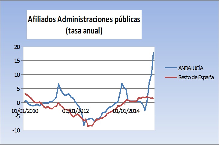 afiliados a administraciones públicas tasa anual