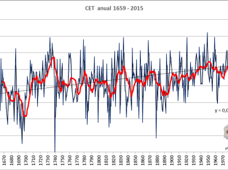 El cuento alarmista visto desde la mejor serie de temperatura (CET 1659 – 2015)