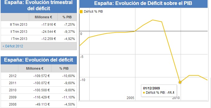 deficit publico españa hasta 2012