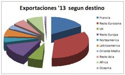 Exportaciones españolas durante el 2013 según su destino