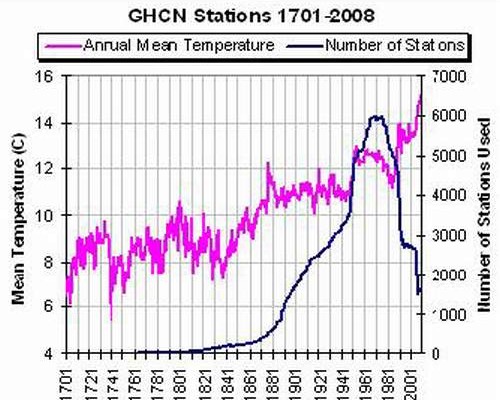 Fiabilidad de las informaciones NASA-NCDC-NOAA tras el asunto del Climategate