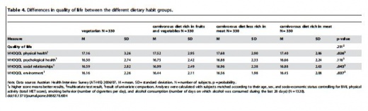 Data source: Austrian Health Interview Survey (AT-HIS) 2006/07. M = mean. SD = standard deviation. N = number of subjects. p = probability. 1 a higher score means better results, 2 multivariate test result, 3 result of univariate comparison. Analyses were calculated with subjects matched according to their age, sex, and socio-economic status controllin g for BMI, physical activity (total MET score), smoking behavior (number of cigarettes per day), and alcohol consumption (number of days on which alcohol was consumed du ring the last 28 days) (N = 1320). doi:10.1371/journal.pone.0088278.t004
