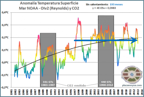 temperatura-global-mar-noaa-enero-2013-sin-calentamiento